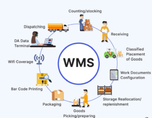 Warehouse Management Systems