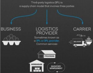 Third-party logistics