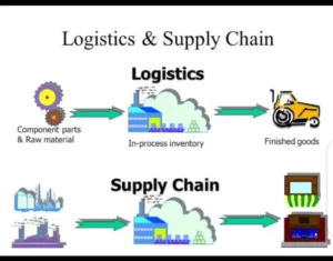 Third-party logistics